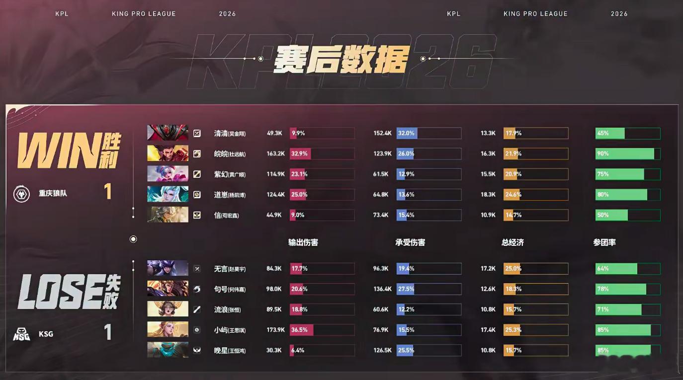 皖皖哪吒全场32.8%输出压制力拉满，配合清清开团斩获三杀，全图游走分割战场，带