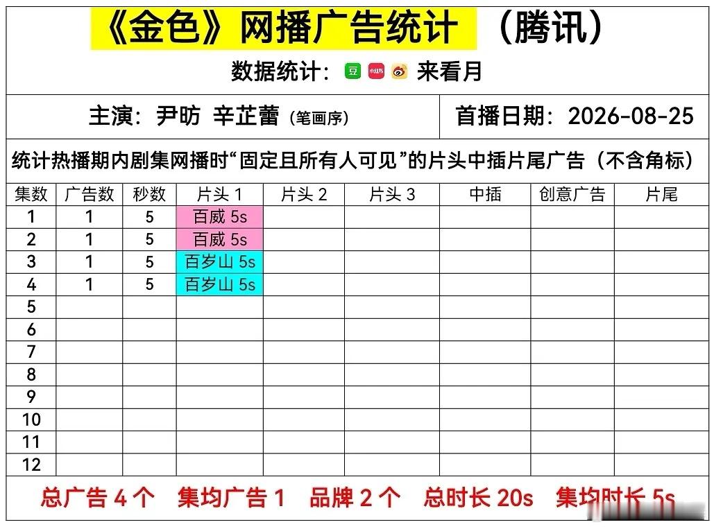 金色 1广开局，感觉会糊糊的播完。武侠剧本来就已经式微了，取这个名字更是和古龙原