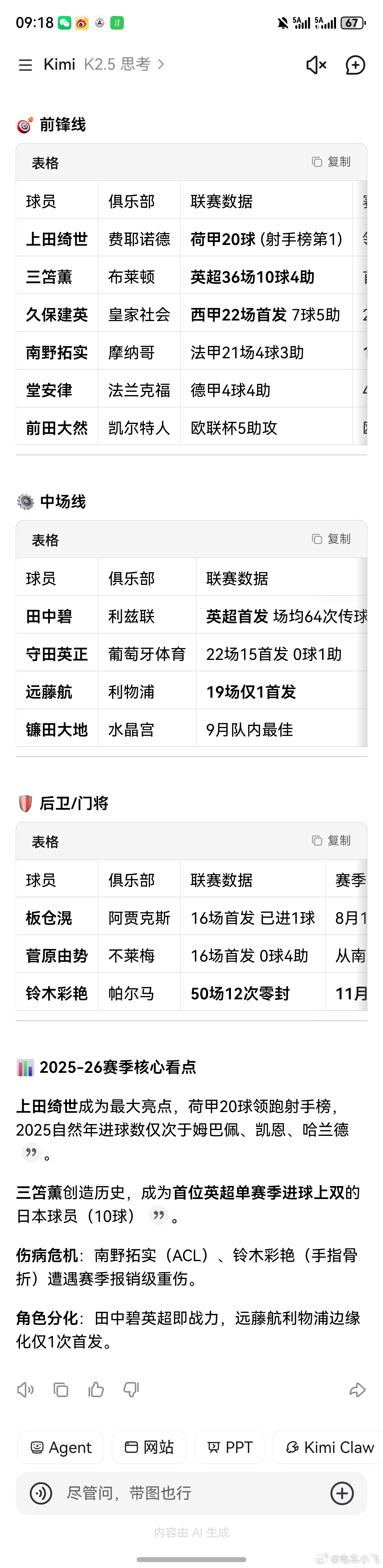 哎，鬼子足球太强了。除了三球王还有个上田琦世也那么猛。 