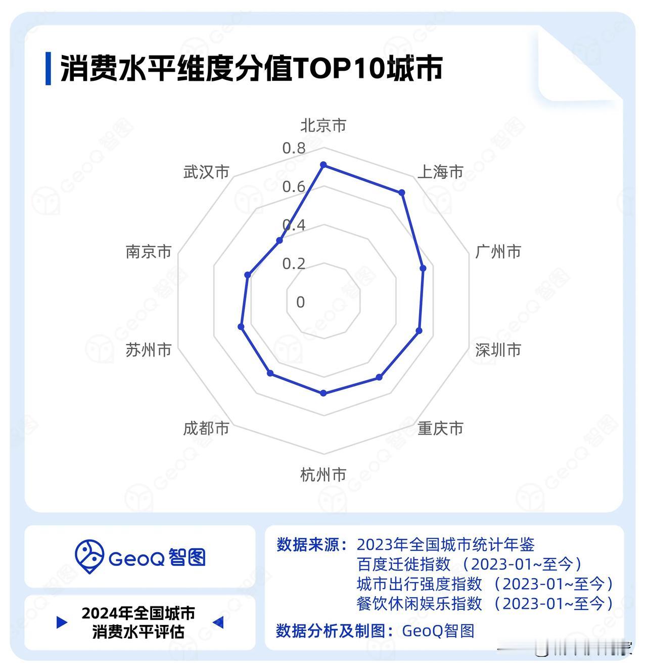 消费水平指数排名前十的城市分别是：

1.北京市
2.上海市
3.广州市
4.深