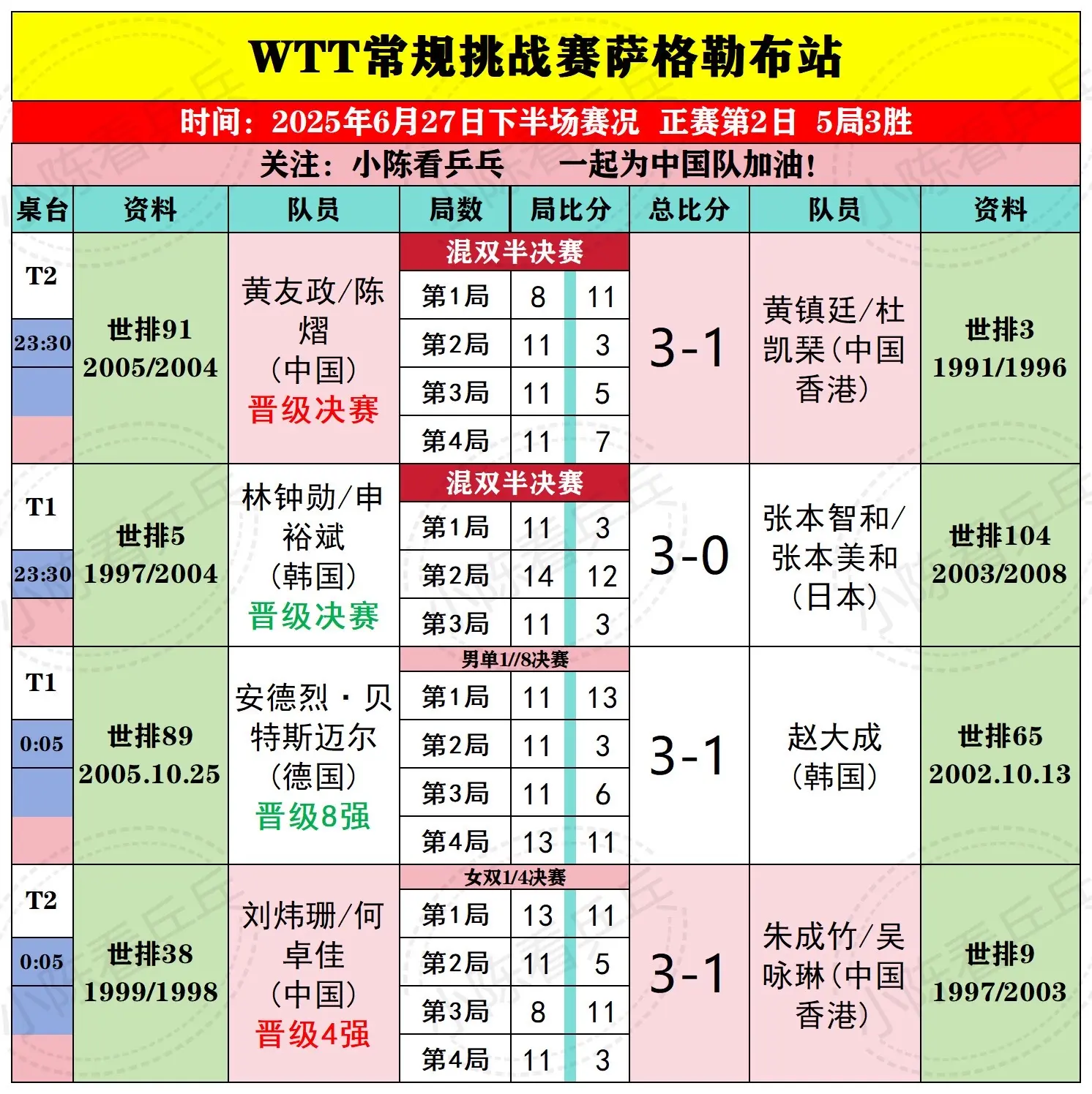 WTT萨格勒布常规挑战赛27日下半场赛况。WTT萨格勒布常规挑战赛6月...