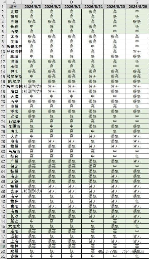 从8月底到9月，看看你所在的城市花粉增加了么？
      从监测数据来看，北方