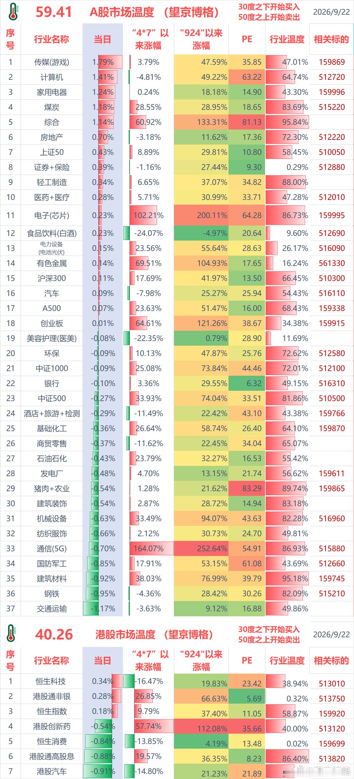 聊几句行情和感受：（1）ETF实盘账户，今天亏损-0.2万；盈利主要来源港股创新