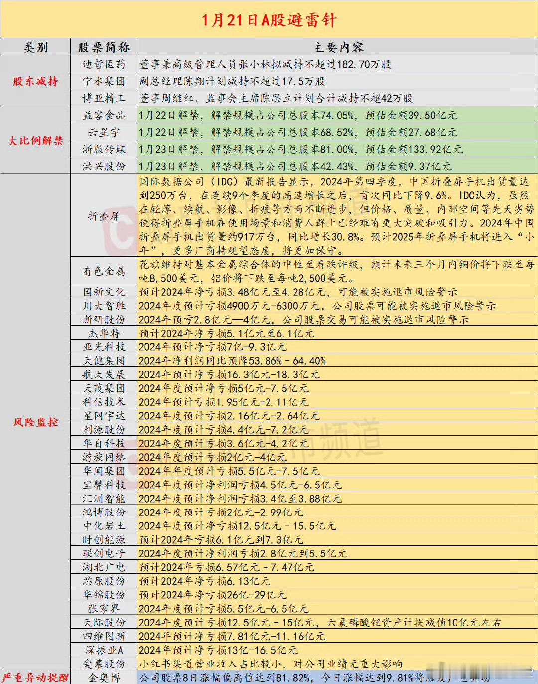 【1月21日投资避雷针：低空经济人气股2024年预亏4900-6300万 股票可