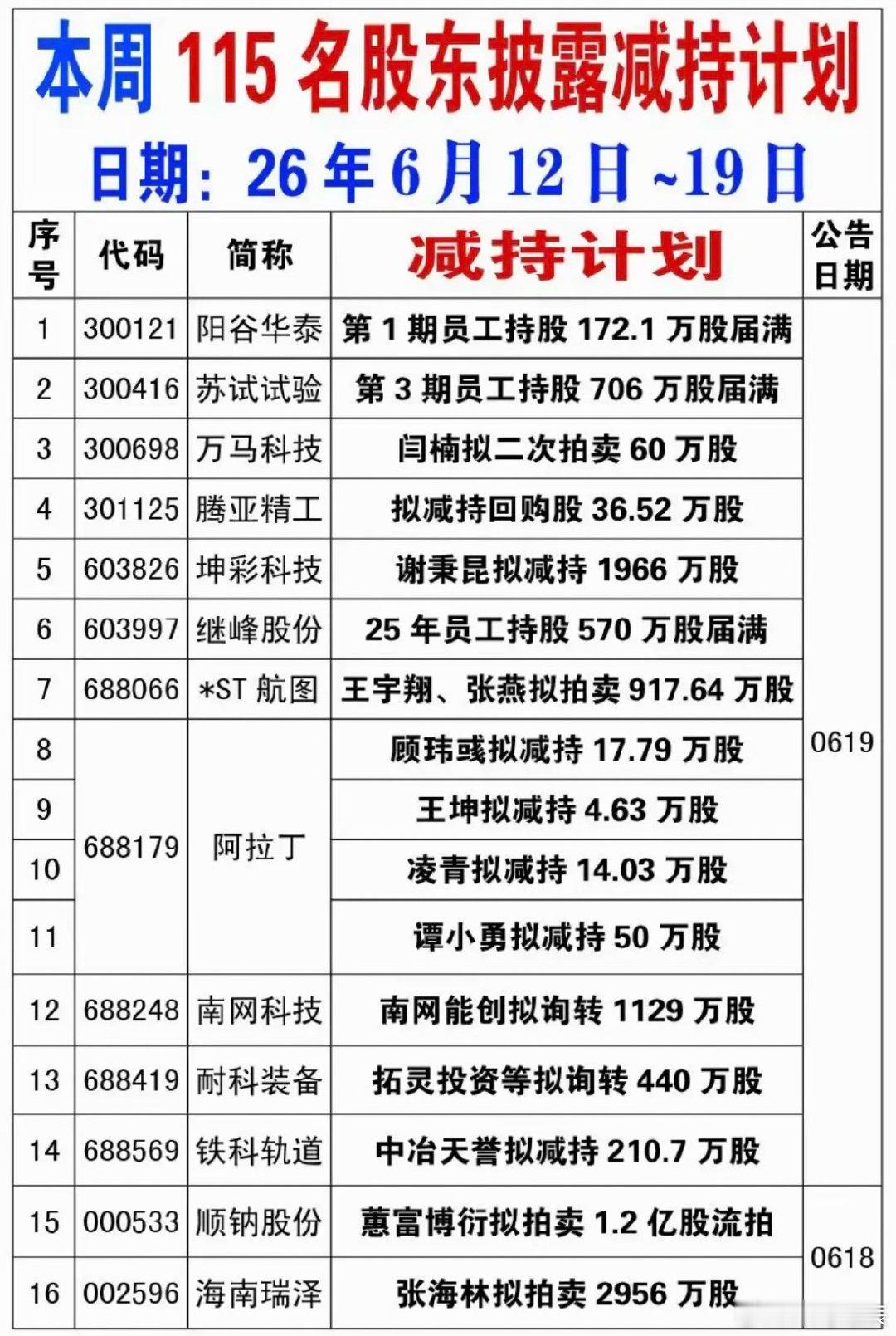 6.19周五  本周115家公司披露减持计划！坤彩科技：股东拟减持1966万股南