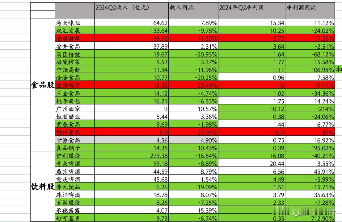 刚刚统计了下，只有3个食品饮料股，收入利润两位数增长，有10个行业龙头收入利润双