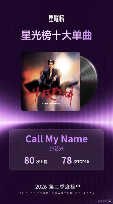 张艺兴斩获星光榜十大单曲 恭喜张艺兴《Call My Name》斩获星光榜十大单