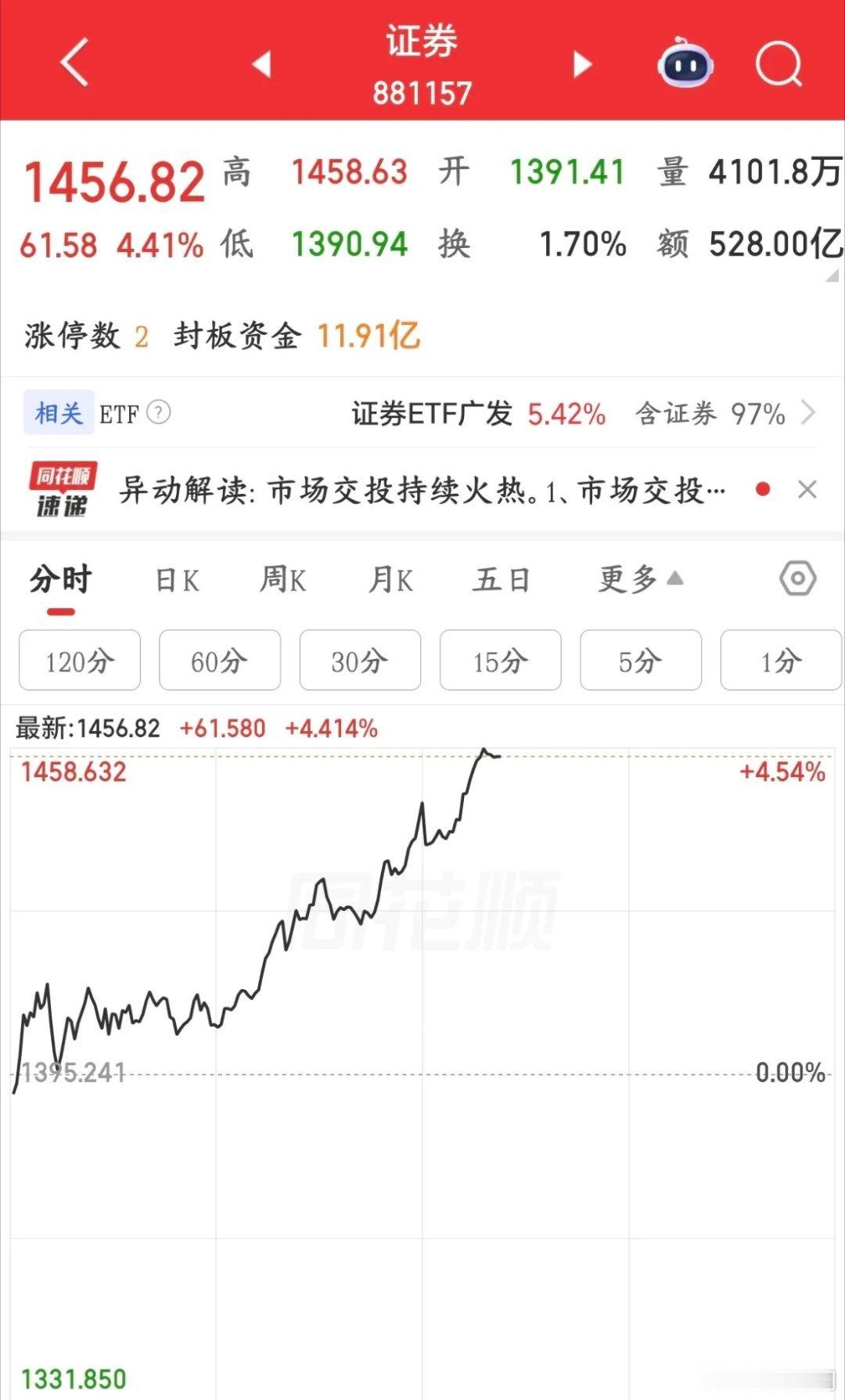 今天券商板块暴涨，政策性驱动可能已经到了反转的机会今天券商、保险这两大权重板块突