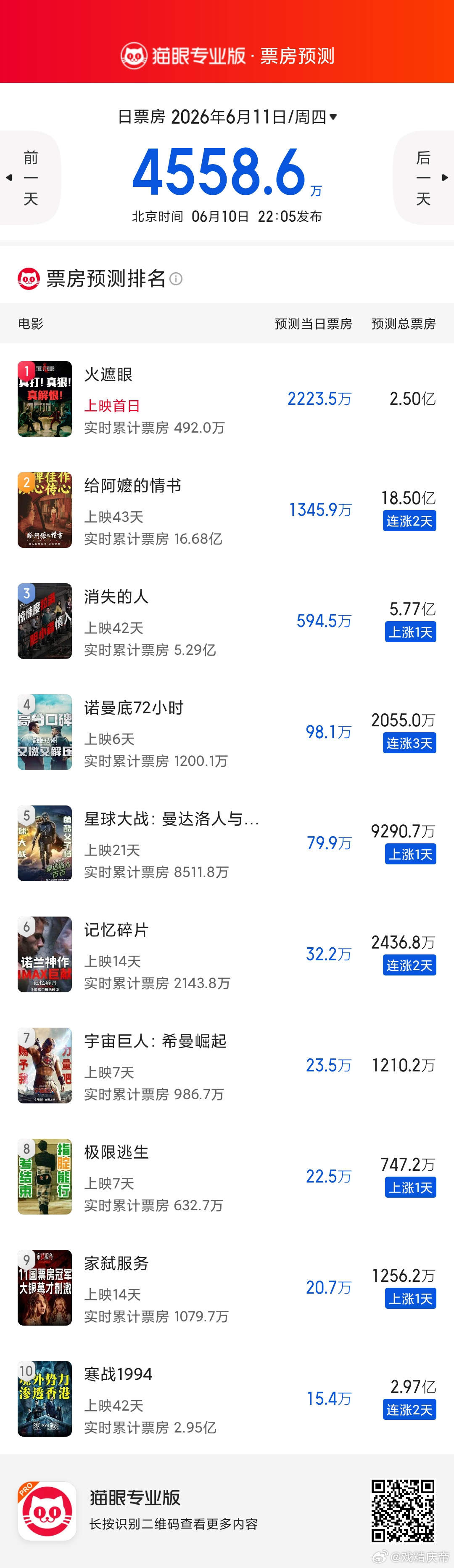 6月11日的猫眼票房预测：给阿嬷的情书 回升至18.5亿，火遮眼 目前总票房预测