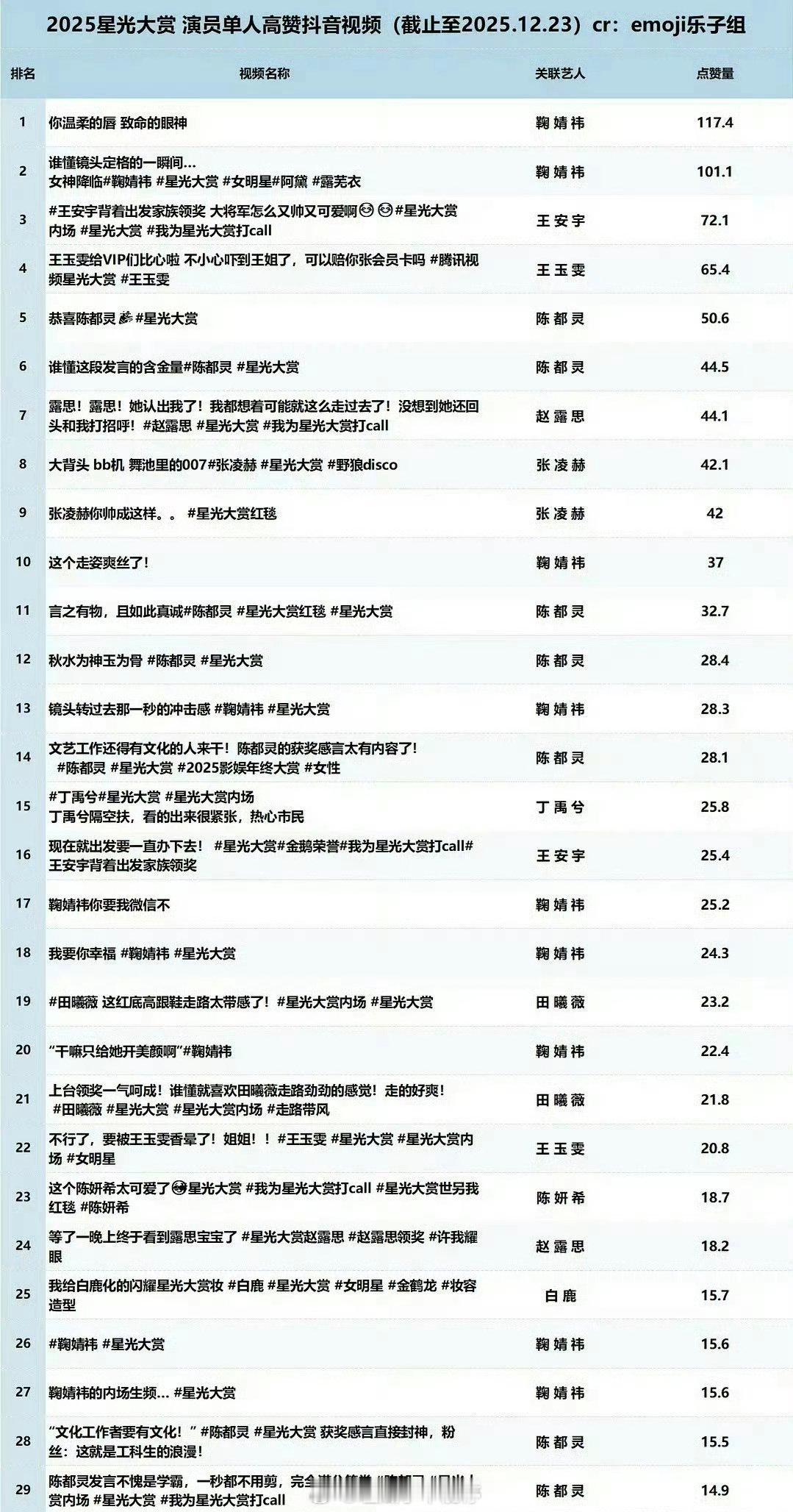 星光大赏男女明星单人点赞拉表:鞠婧祎 王安宇 王玉雯 陈都灵 赵露思 张凌赫 