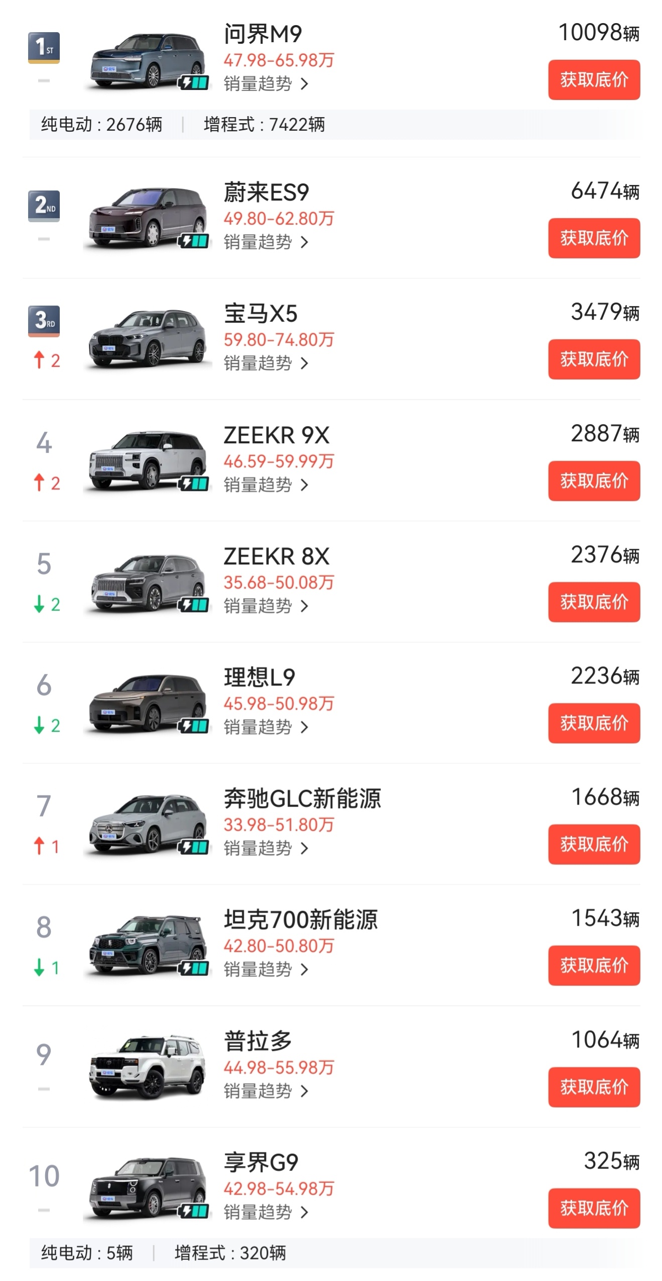 50w级别SUV排行top10问界M9的纯电增程比达到1：3相比老款M9动不动1