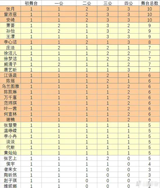乘风2026｜四公舞台数本季最高舞台数目前已经追平了去年总决赛后的最高舞台数，去