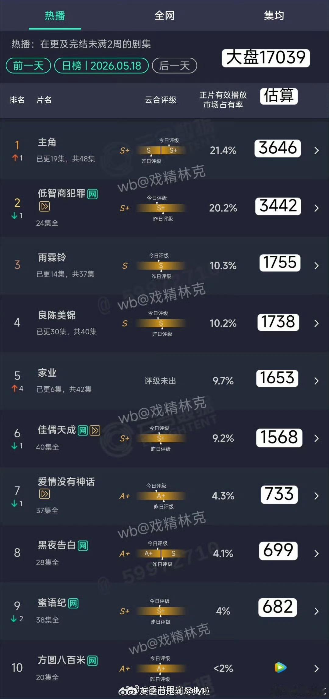 0518云合预估主角，3646万低智商犯罪，3442万雨霖铃，1755万家业，1