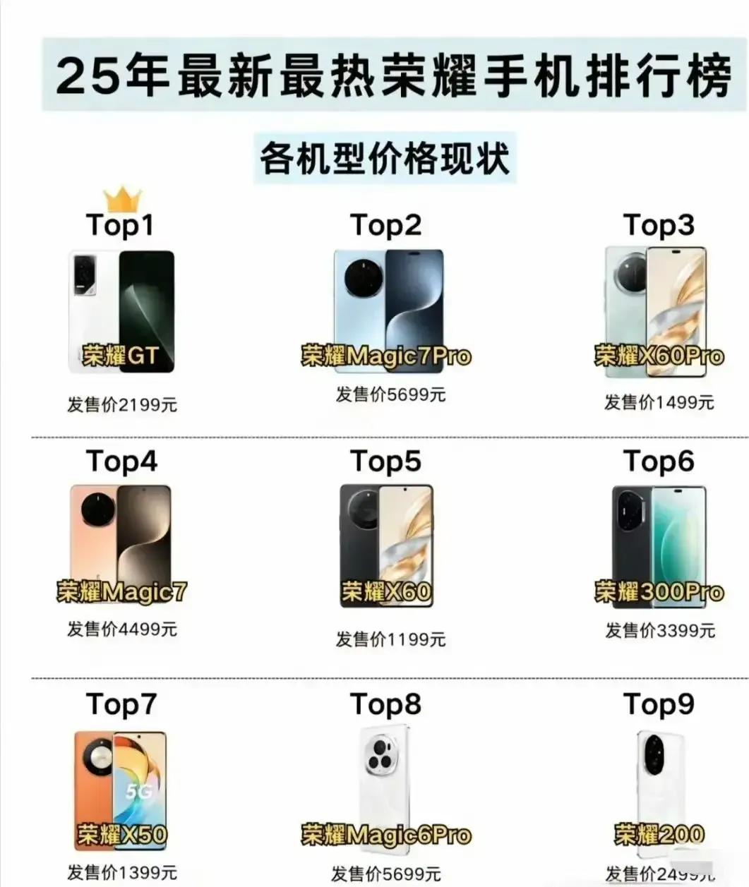 📊荣耀手机热销榜TOP3｜看看大家都在买啥

🏆冠军：荣耀GT
- 游戏党的