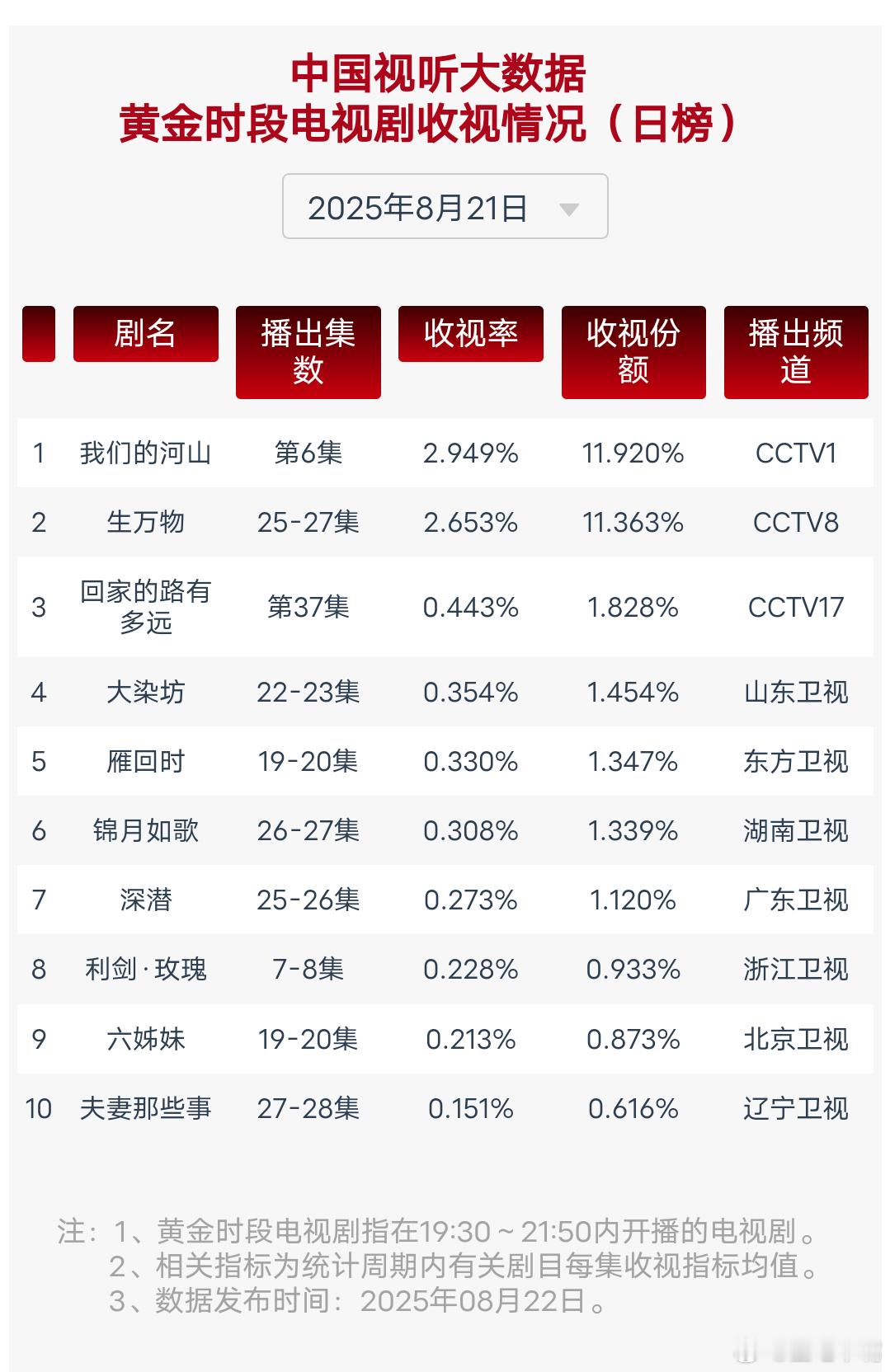 生万物的登顶不是杨幂的终点8月21日cvb收视日报！《生万物》新高！集均2.29