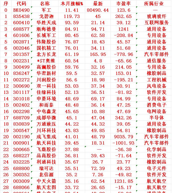 八月军工股涨疯了！

戈碧120%，华胜93%，浙海长城伟隆80%，连吊车尾的成