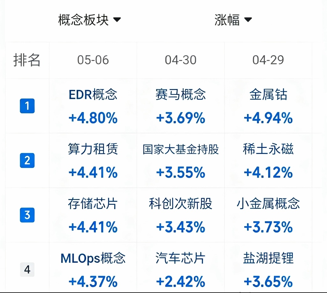 5.6趋势上涨人气股票点评1、华电辽能：最后疯狂，及时减仓2、粤传媒：放量弱势涨