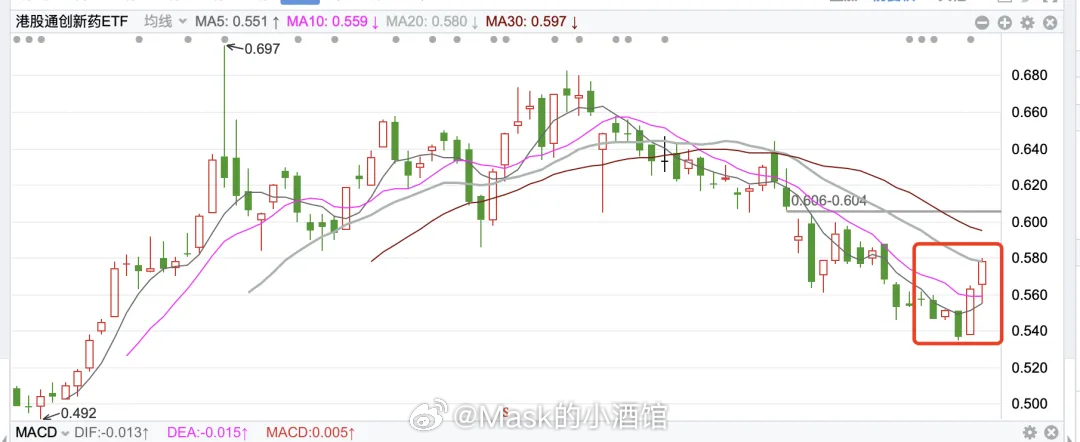 这个地方创新药可能会有一个反弹。为什么呢？因为任何一个品种，他都不会一路直线下跌