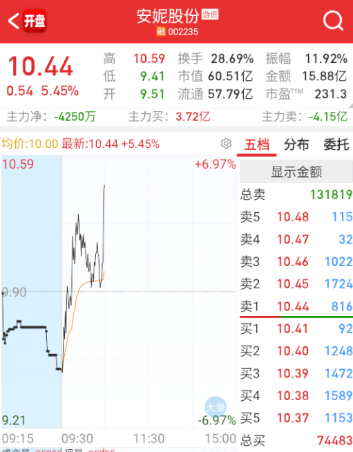 $安妮股份 sz002235$ 谁也不服谁，主打互卡，互不抬轿，又来拉安妮。。。