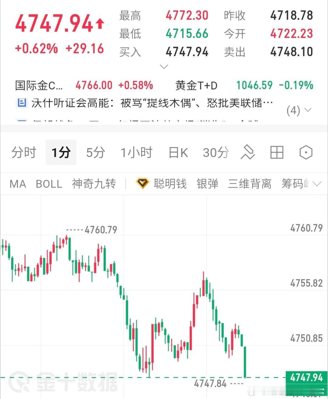 晚间参考金价下来45-47直接多，防40，目标4770黄金金价