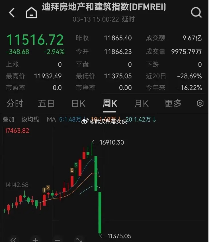 美国轰炸伊朗2周，迪拜房地产指数已狂跌32%，今年以来跌了16.22%！第一个先
