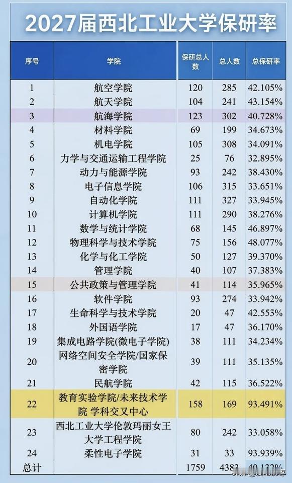 2027年西北工业大学各保研率，柔性电子学院93.939%一马当先，位列榜首，垫
