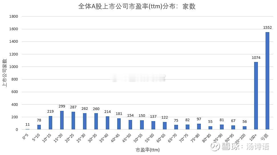 转：“截至上周五（20260508）全体A股市盈率中位数突破89倍。按这涨速，搞