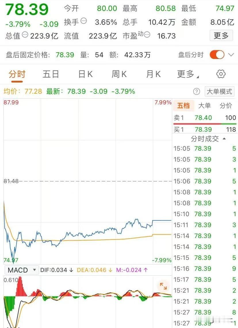 奇怪！常州某宇出了这么大的事，都闹到欧盟去了，股票竟然没有跌停，这不符合大A的气