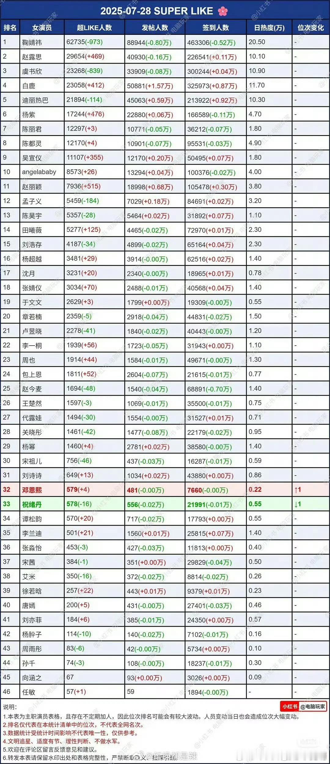 女演员超话28日数据 ​​​