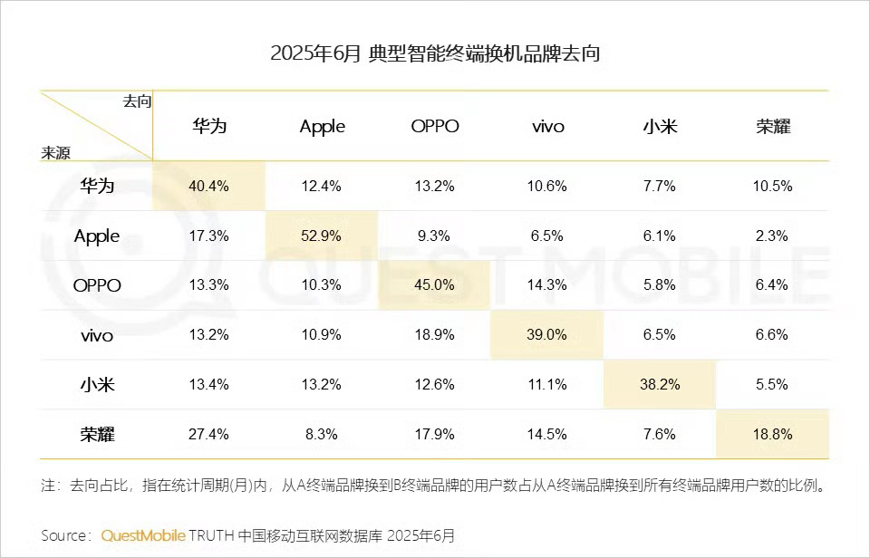 荣耀转华为的居然占比 27.4%[并不简单] ​​​
