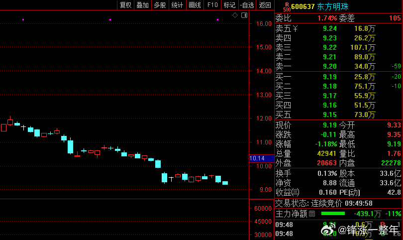 A股 指数调整两天并没有创新低，但是不少个股已经或接近最近的新低了！这也太不公平