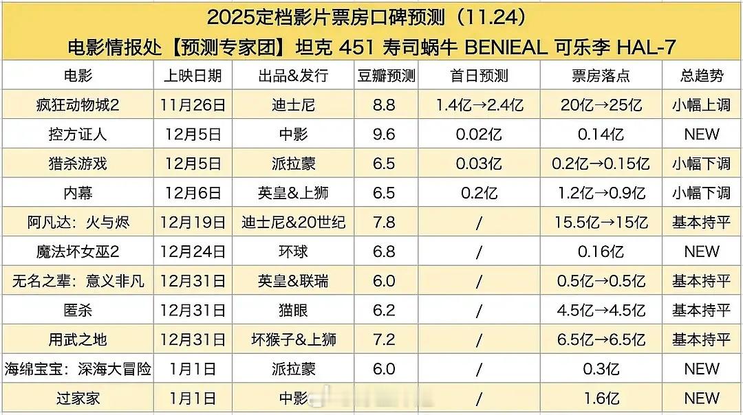 《疯狂动物城》预测25亿了，主要还是冷档啊太牛了 