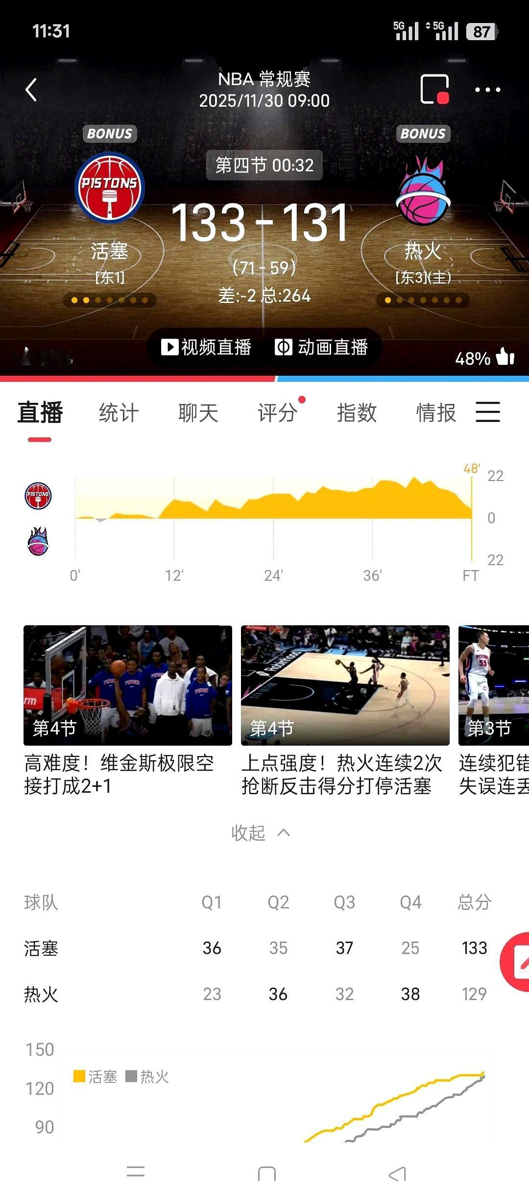 活塞玩的这么心惊肉跳的吗？
 

本来活塞揣着17分的巨大优势进入末节，以为胜券
