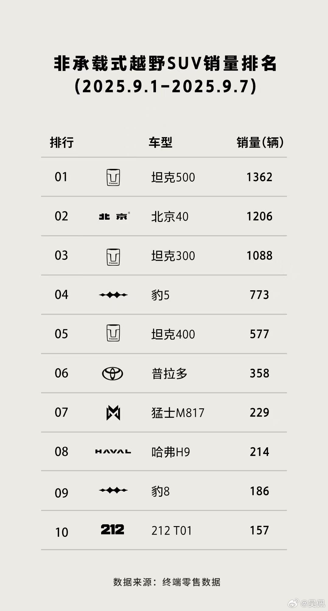硬派越野一周稳定卖______台，这牌子才算成了？大v聊车销量榜汽车销量 ​​​