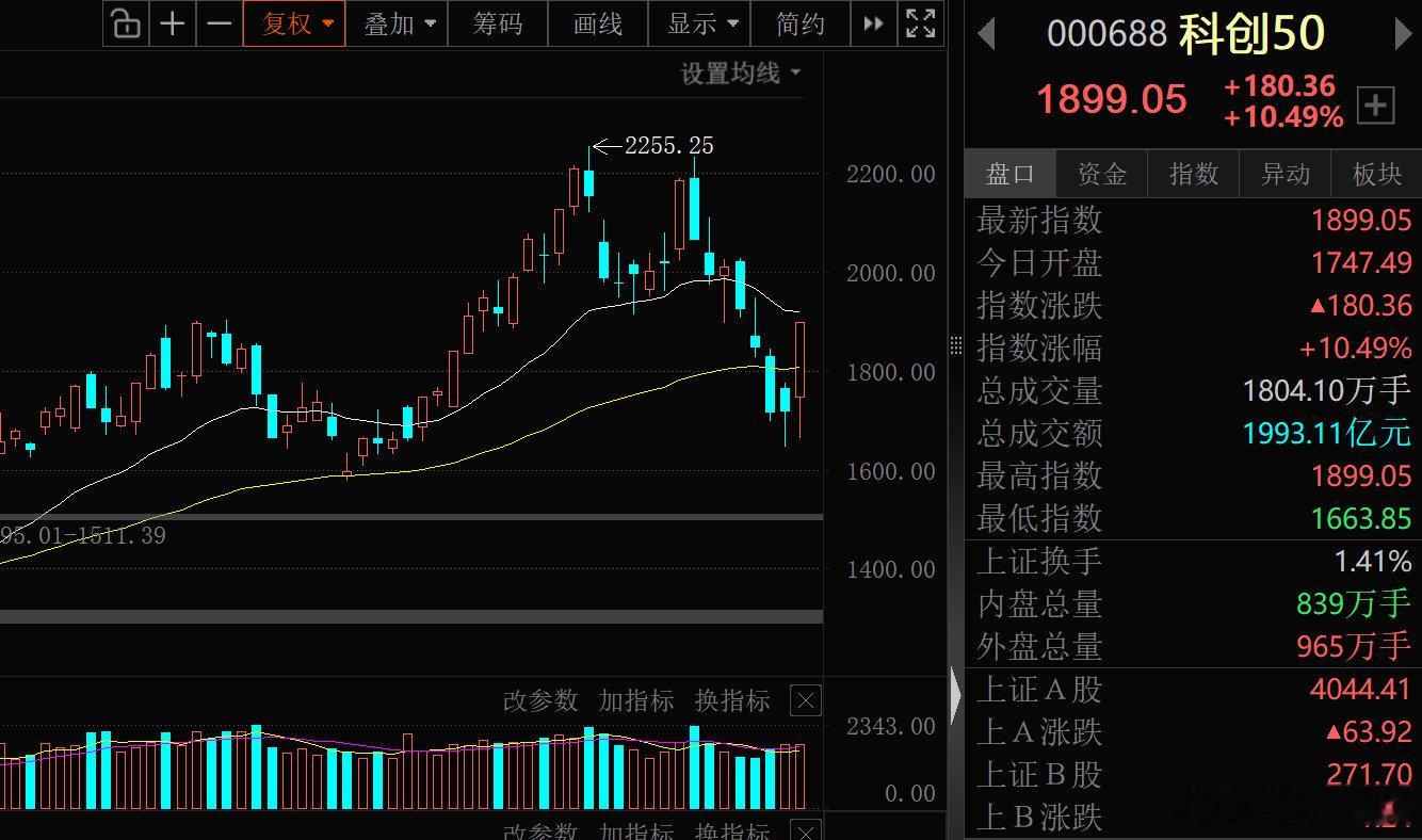 【科创50涨超10%】财联社7月21日电，指数午后持续拉升，科创50涨超10%，