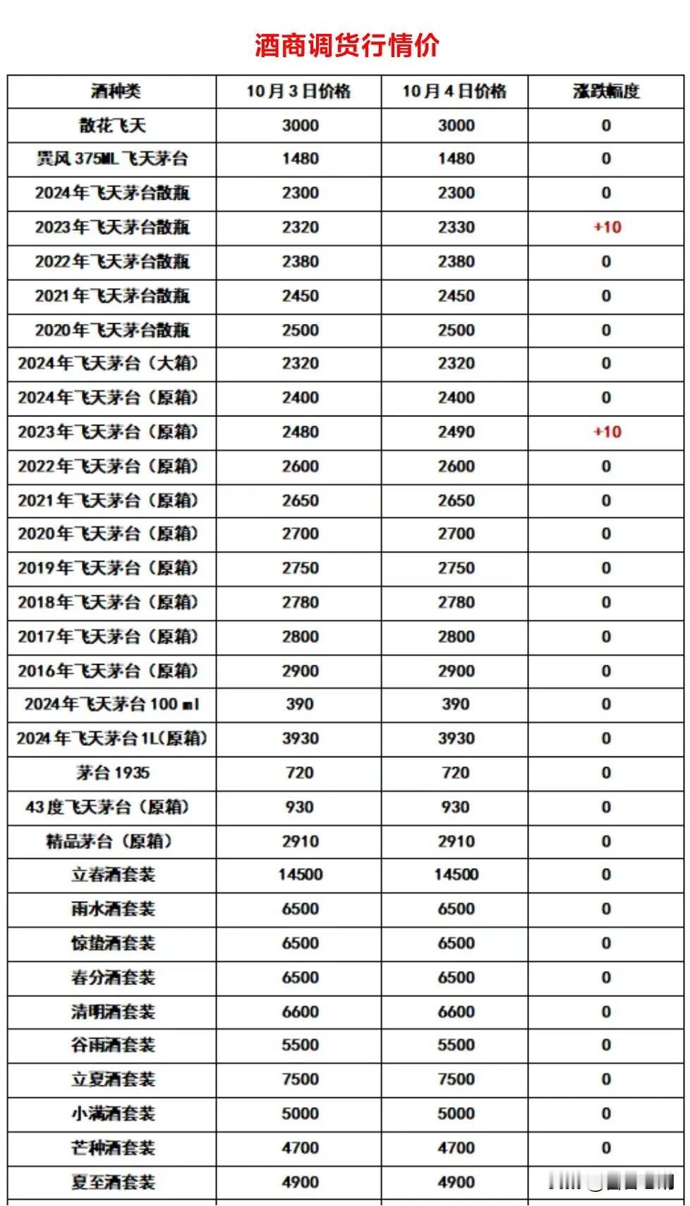 飞天茅台10月4日行情报价，今日行情价报价有涨，原箱原箱持续涨，#飞天茅台酒# 