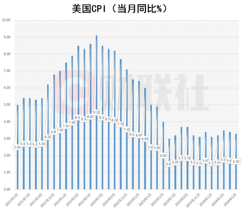 美国5月未季调CPI年率为3.3%，预期为3.4%，前值为3.4%。
