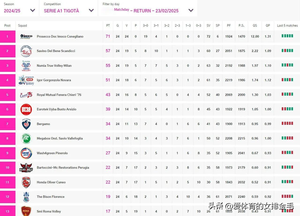 意甲女排最新积分榜：季后赛八强全部产生
2月24日，意甲女排第24轮也是常规赛倒