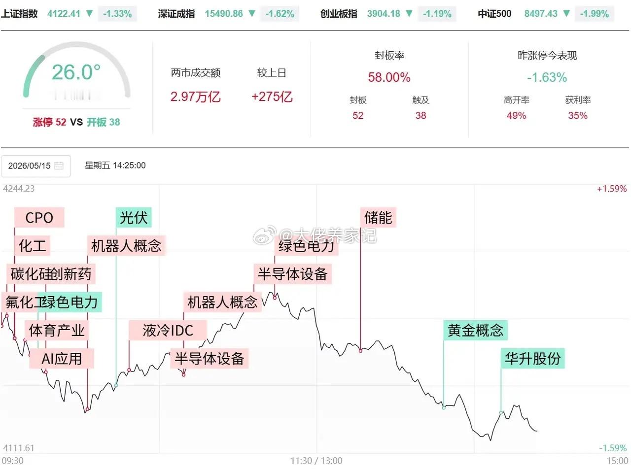 5月15日午盘资金净流入最多的3个板块及收盘分析1）汽车零部件，+25.86亿2