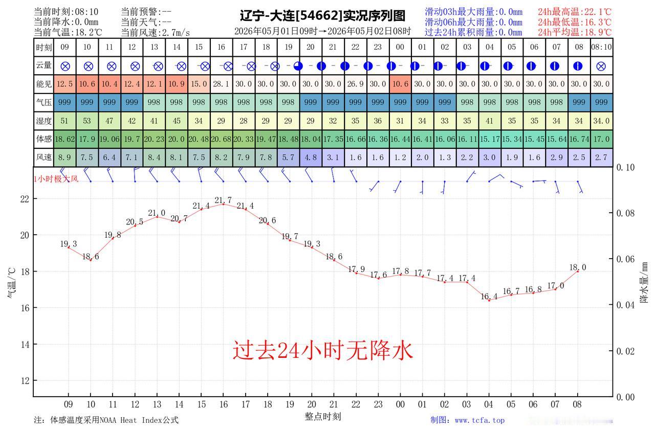 昨日官方预报：大连5月1日白天到夜间晴转多云，偏北风转东南风4到5级，最高气温：