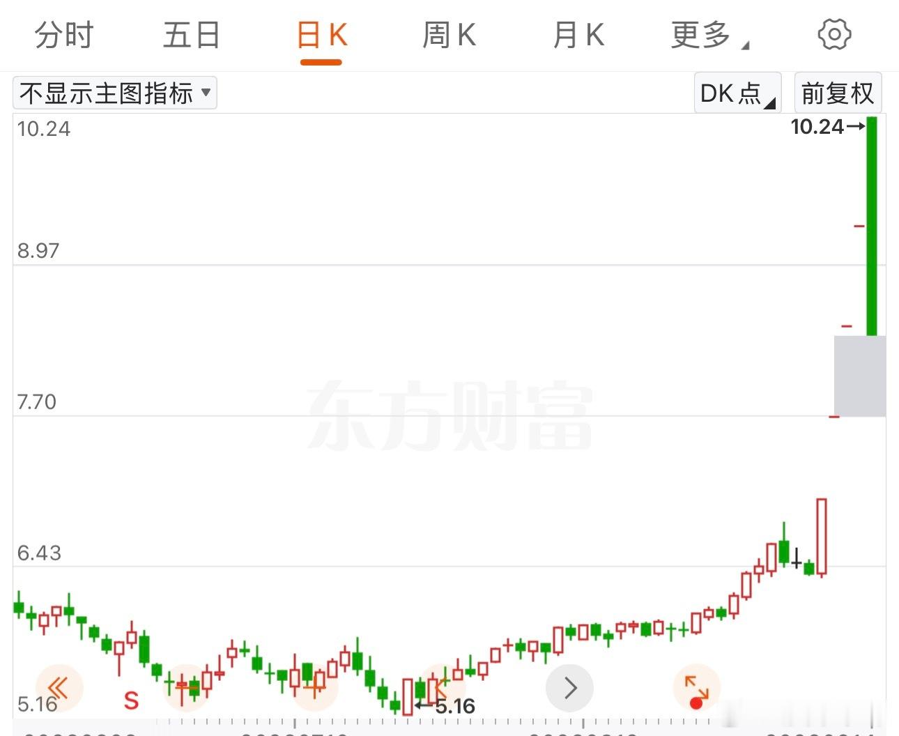 $瑞尔特 sz002790$ A股今天最惨的票诞生了，竞价涨停开盘跌停，上演天地