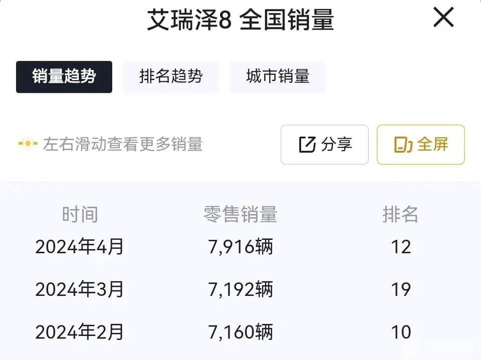 为什么艾瑞泽8的销量始终追不上星瑞？我看艾瑞泽8价格比星瑞低，配置更高，但为什么