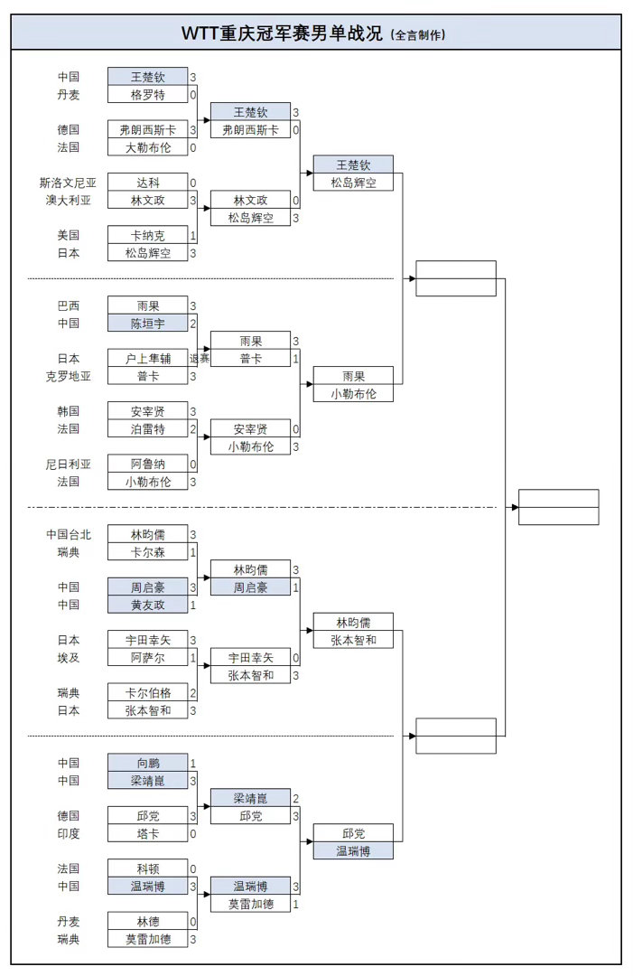 WTT重庆冠军赛2026        3月14日赛程 