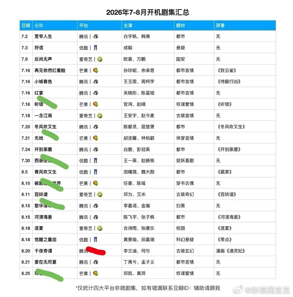 今年暑假开机的长剧，去掉中剧，不到二十部鹅七部《红掌》关晓彤陈星旭《开到荼蘼》白