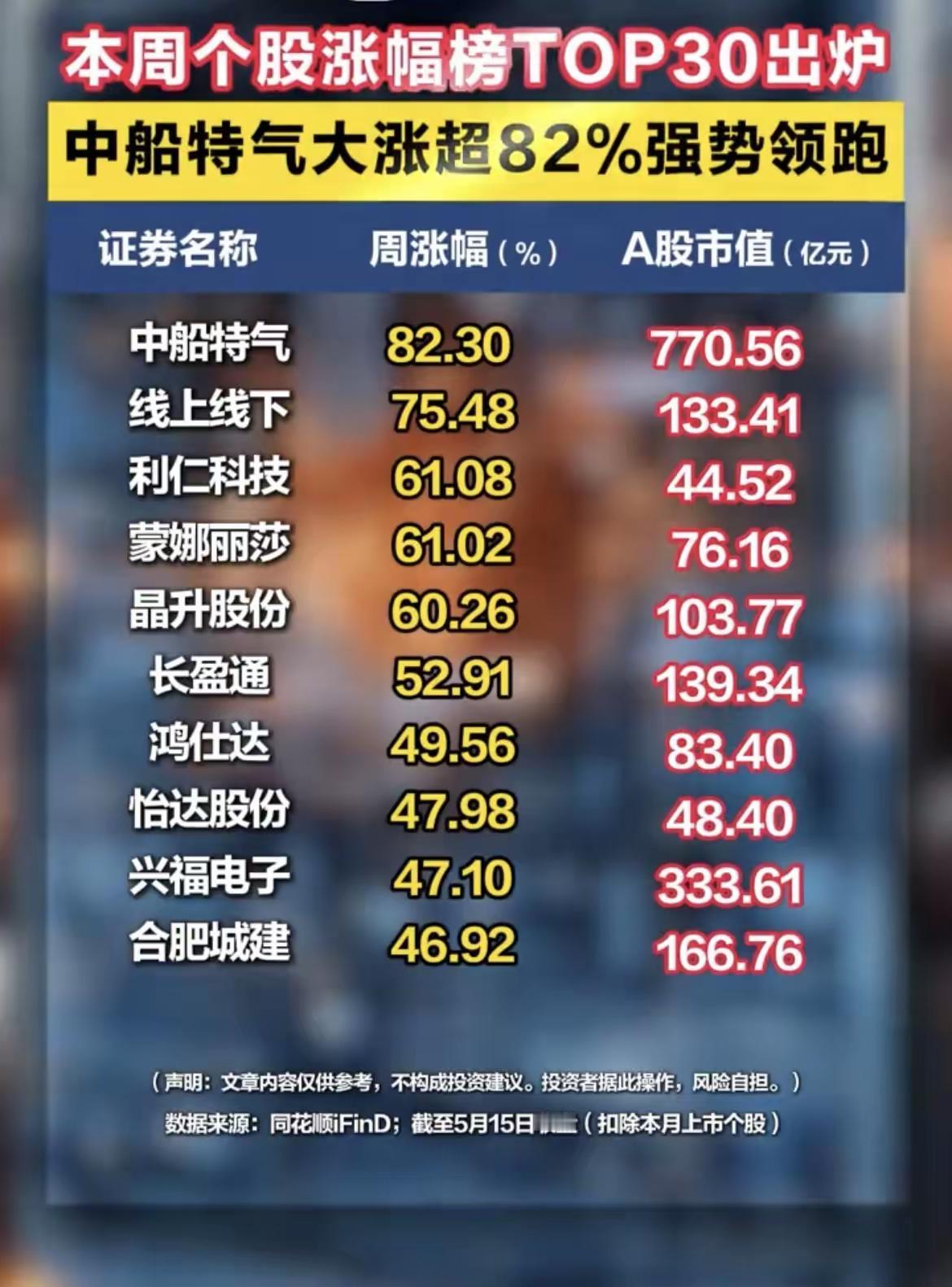 本周个股涨幅榜TOP30出炉：中船特气大涨超82%强势领跑

截至5月15日收盘