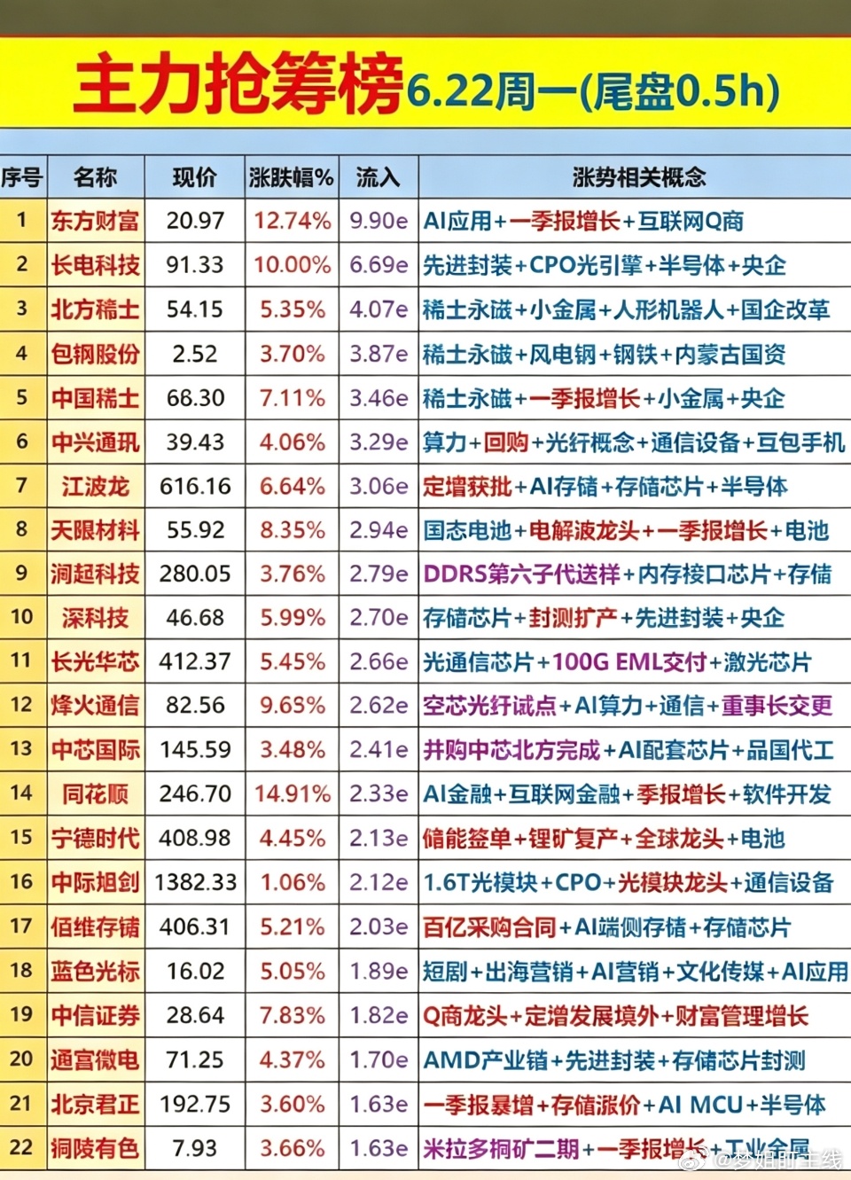 6.22周一  尾盘半小时 主力资金抢筹榜TOP20！1.PCB+AI存储2.稀