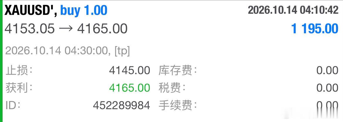 4153进场哆，4165到达目标位，拿下12点箜间。（1195🔪）黄金现货黄金