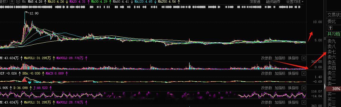 继续开仓了，上了仓位了，，临近尾盘异动还是可以的，期待下午的爆发#A股[超话]#