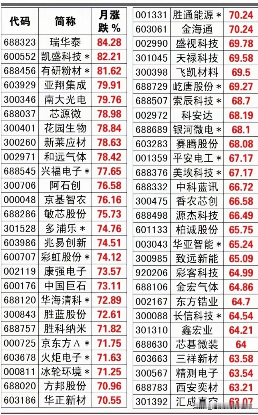 过去的6月A股涨幅达到50%以上的个股居然有惊人的150只以上！涨幅之最高达14