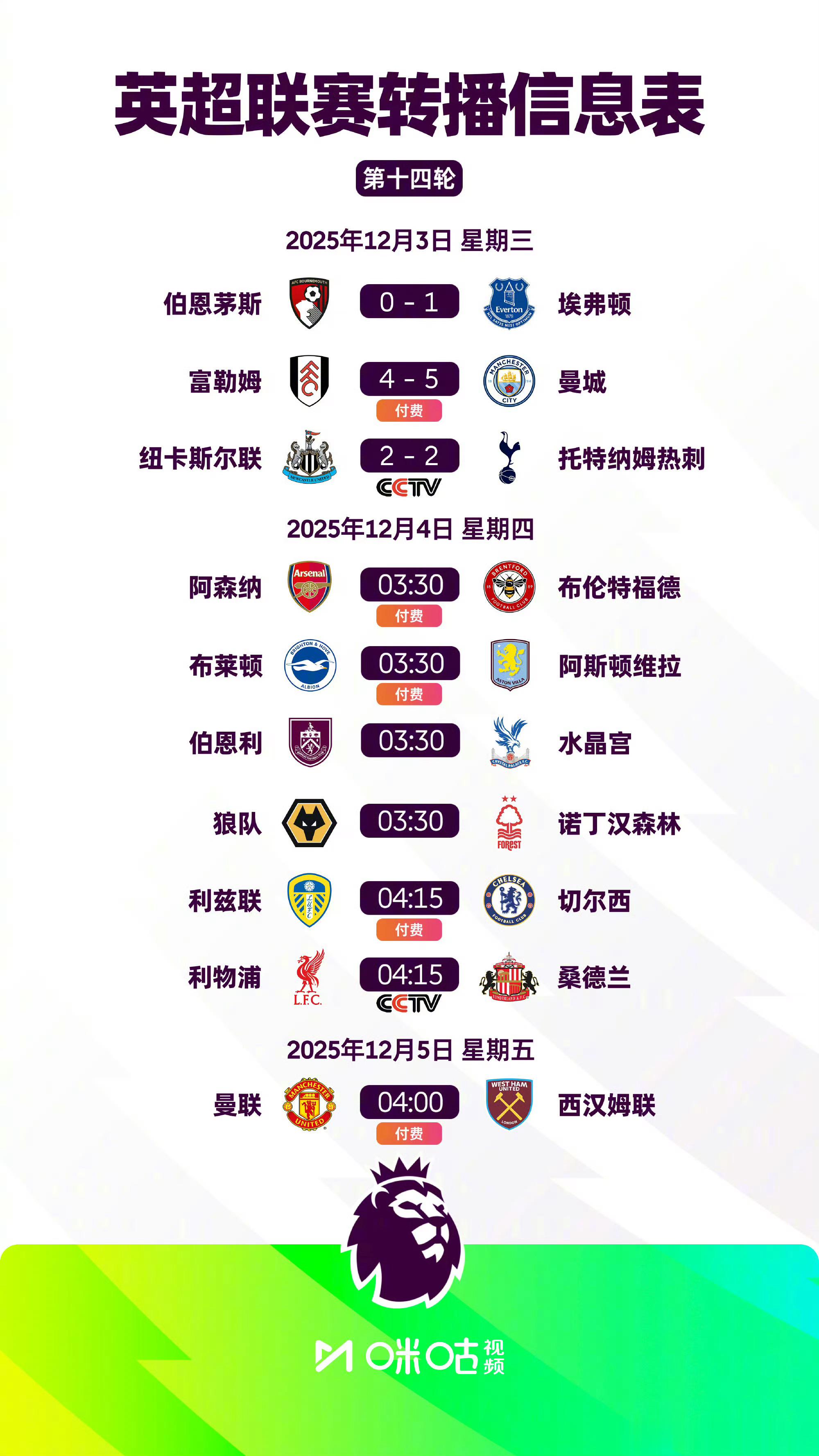 2025/26赛季英超第14轮3场战罢：◉ 曼城先赛险胜富勒姆，落后领头羊阿森纳